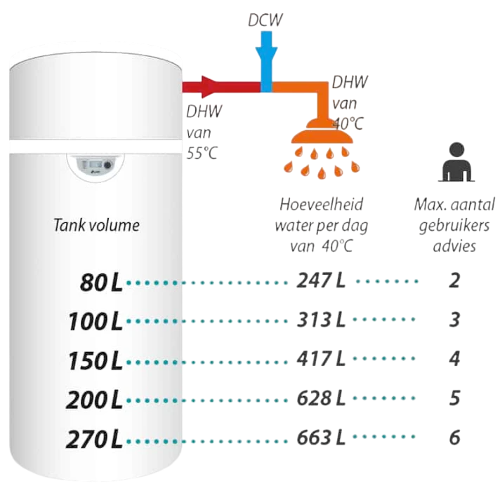Dimplex Edel Warmtepompboiler AIR RVS (200-270L) - Hoog Rendement - ISDE Subsidie
