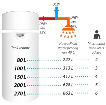 Dimplex Edel Warmtepompboiler AIR RVS (200-270L) - Hoog Rendement - ISDE Subsidie