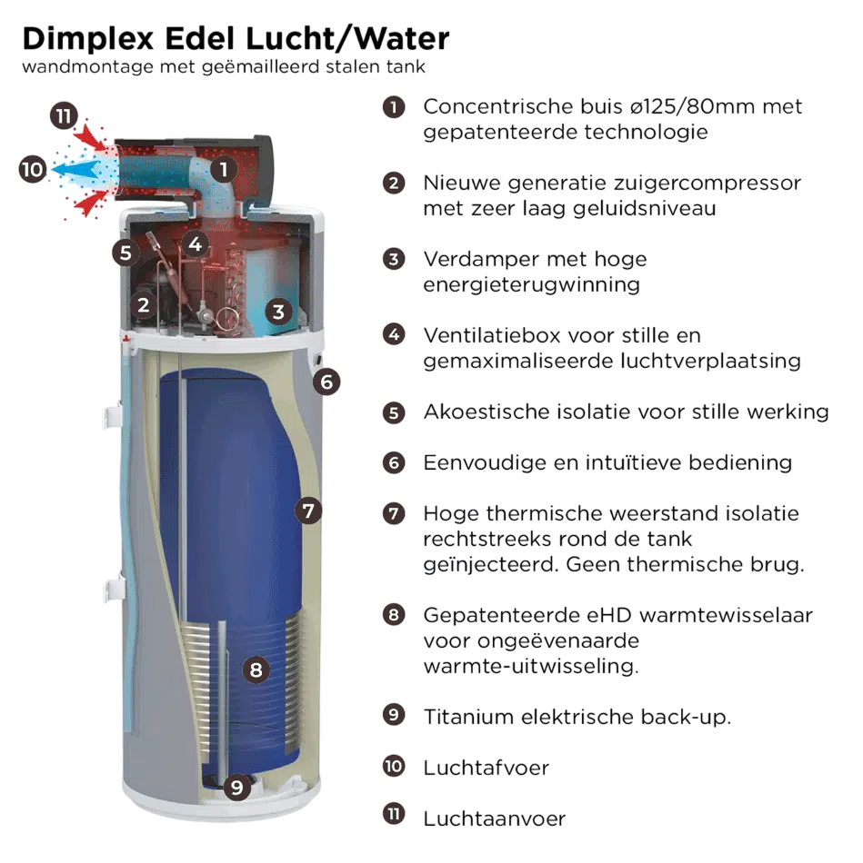 Glen Dimplex Dimplex Edel Warmtepompboiler AIR 150 liter - geemaileerd